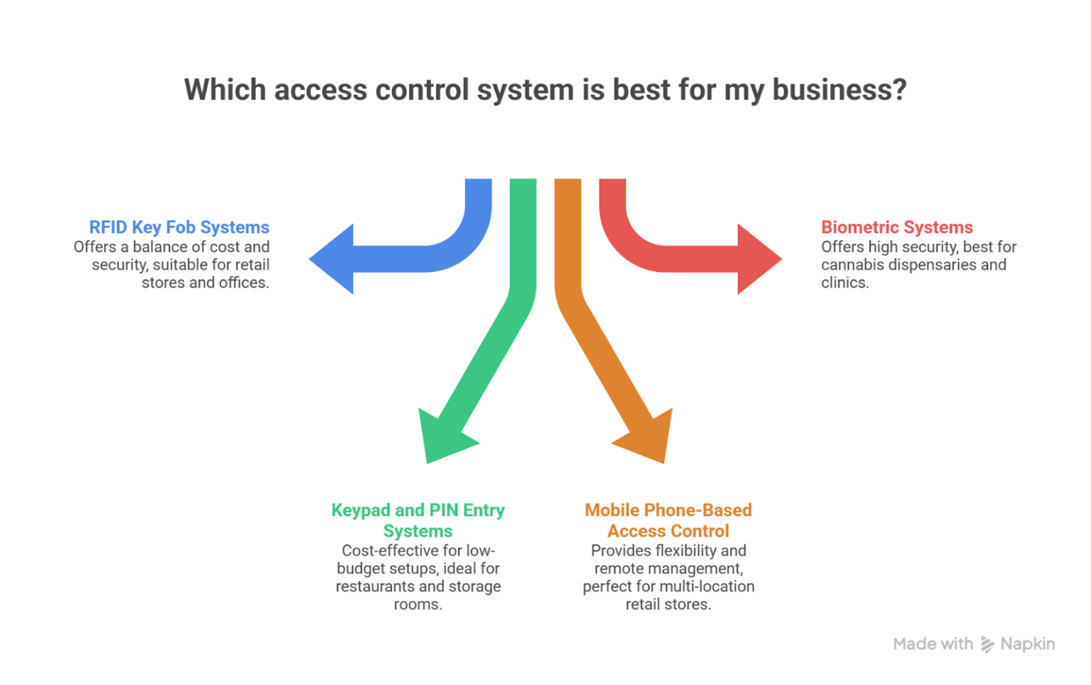 Access Control Systems for Small Business Owners in Ontario