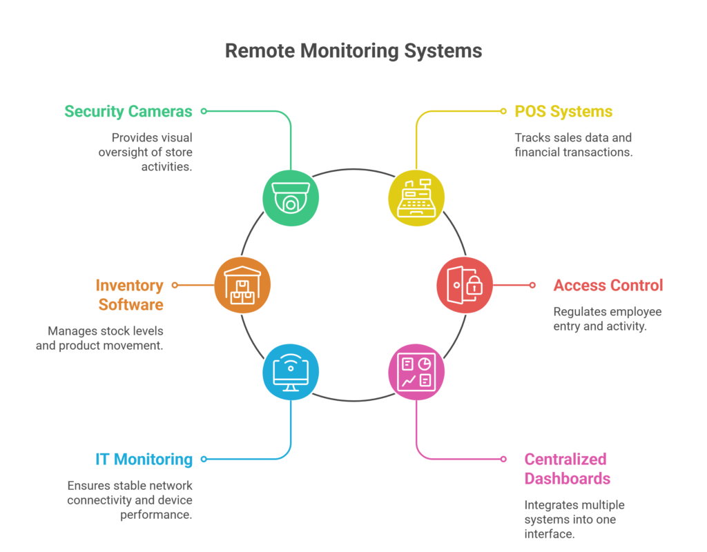 Key Systems That Enable Remote Monitoring of Multiple Locations Key Systems That Enable Remote Monitoring of Multiple Locations