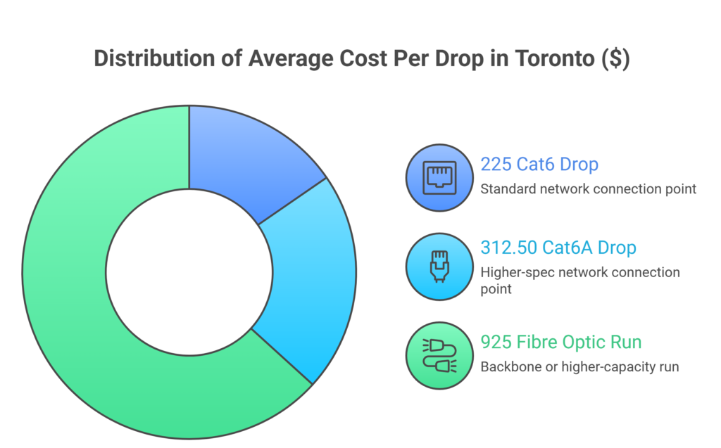 Distribution of average cost per drop in Toronto