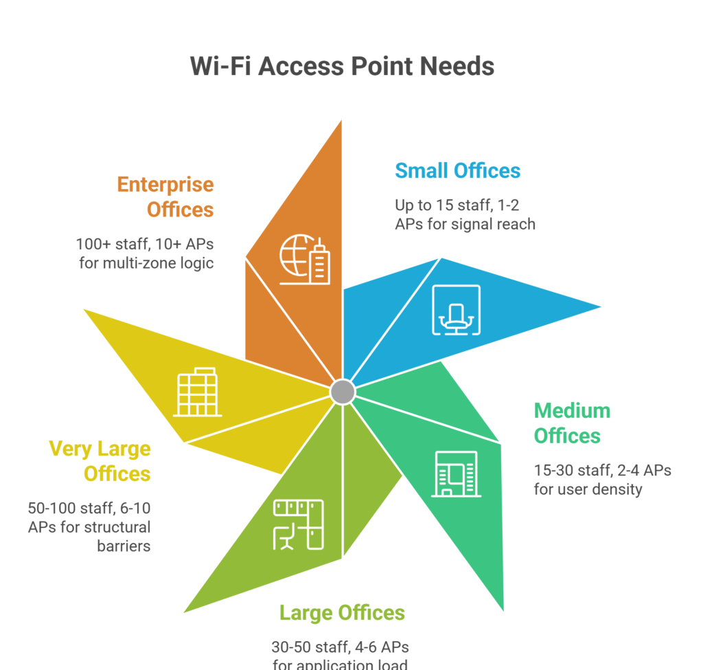 How Many Wi-Fi Access Points Do I Need for My Office