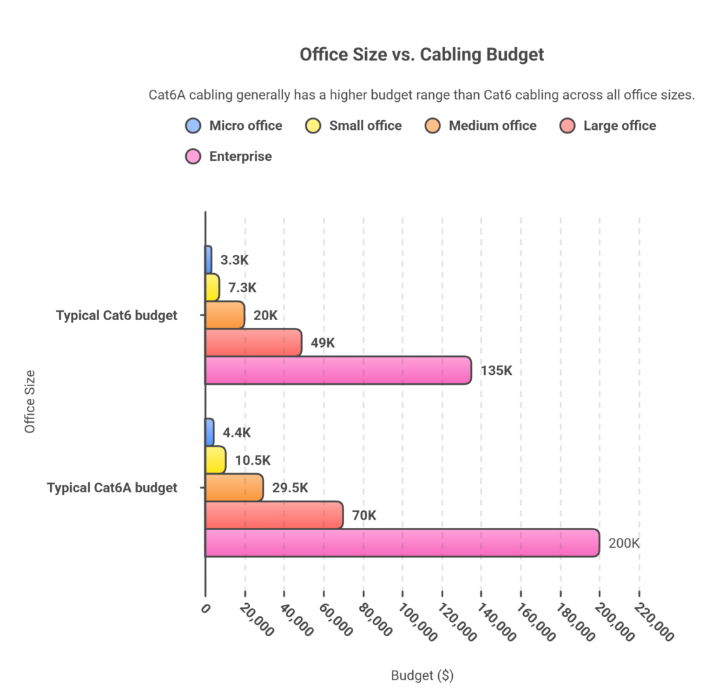 Office size vs Cabling Budget
