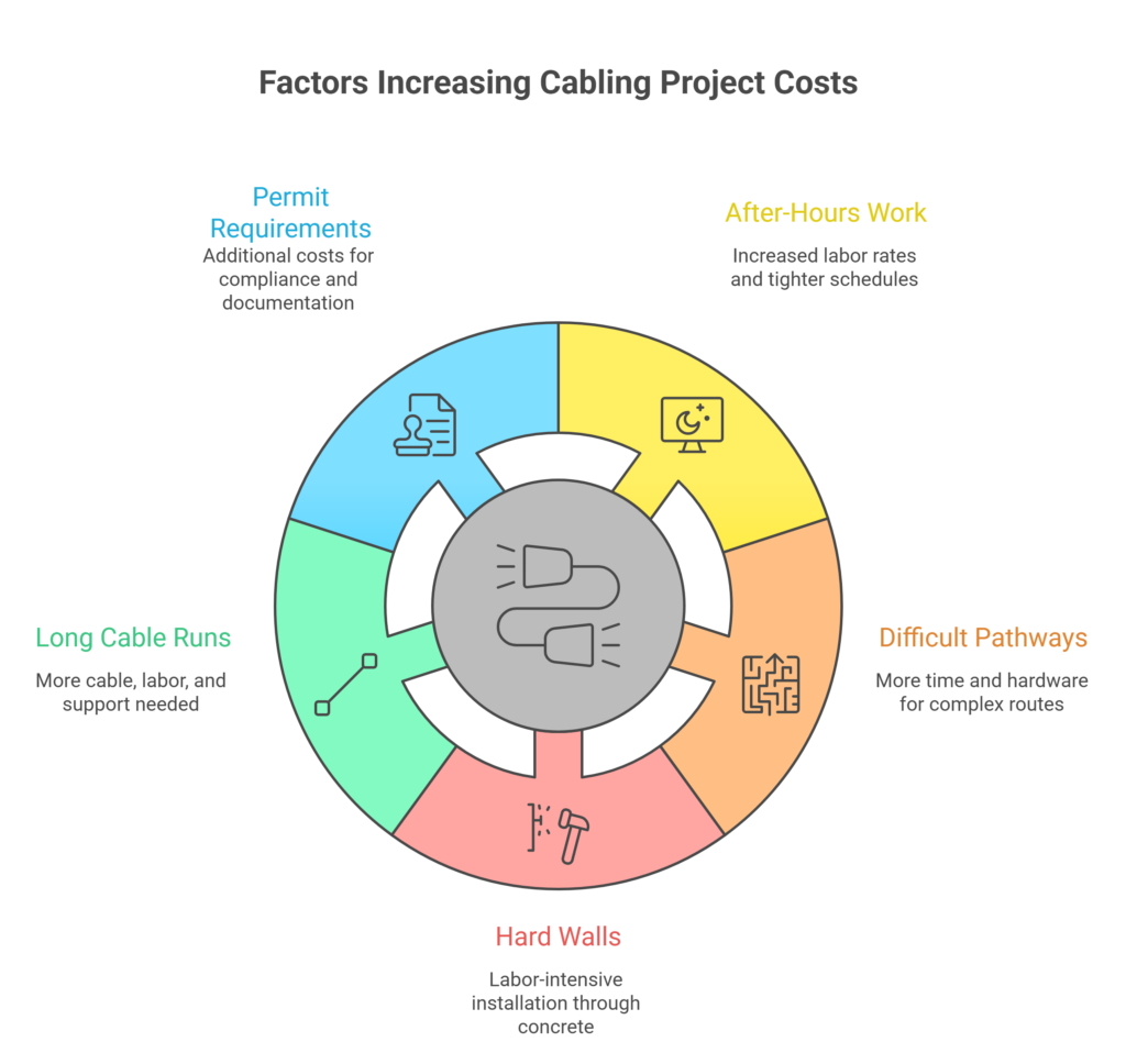 Factors Increasing Cabling Project Costs