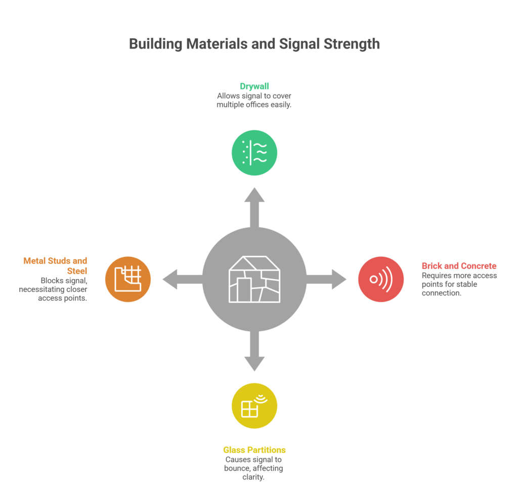 Building material vs signal strength