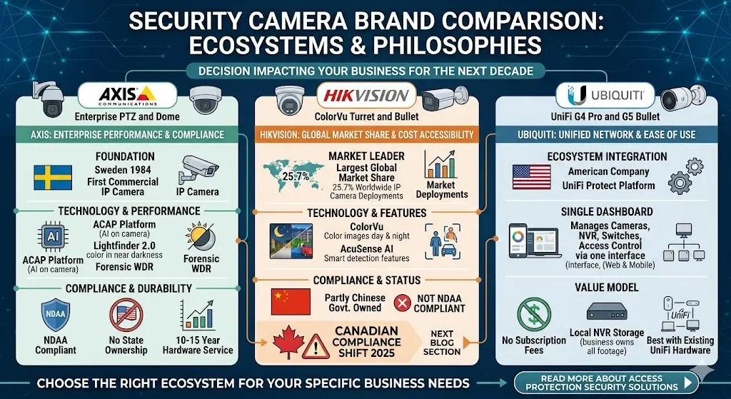Overview of Axis, Hikvision, and Ubiquiti security camera systems used for business surveillance