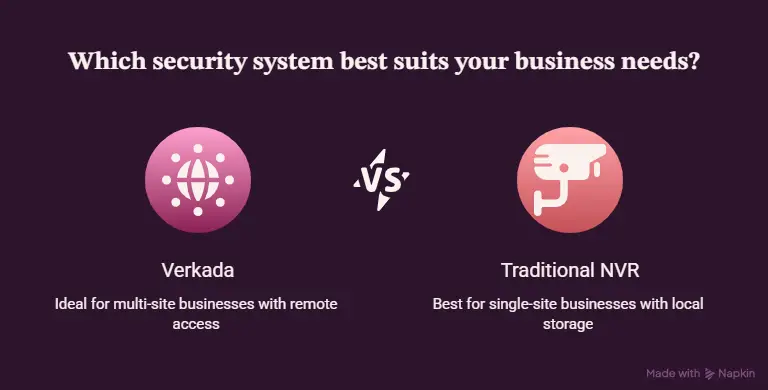Comparison of Verkada cloud-based security cameras and traditional NVR surveillance systems for businesses