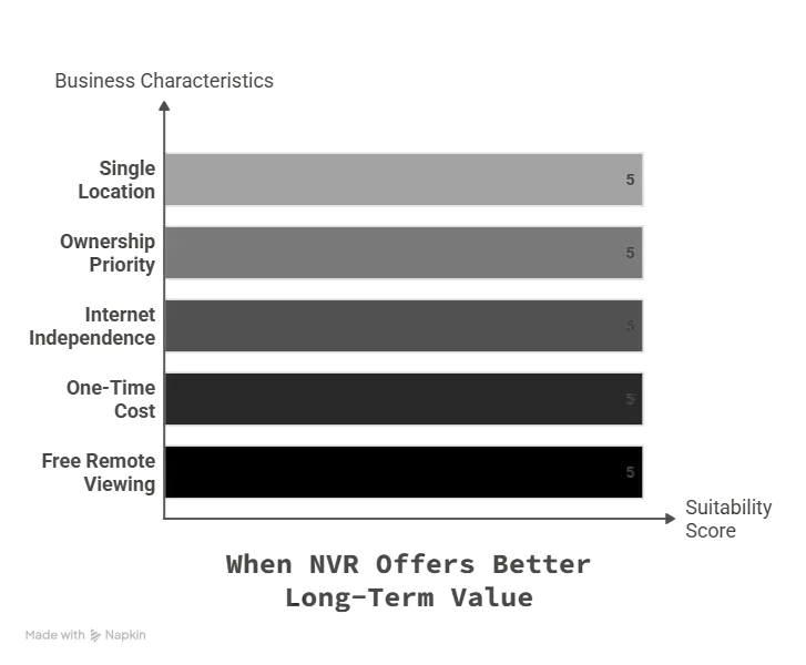 Network video recorder (NVR) security system illustrating long-term value through local storage, lower recurring costs, and scalable surveillance
