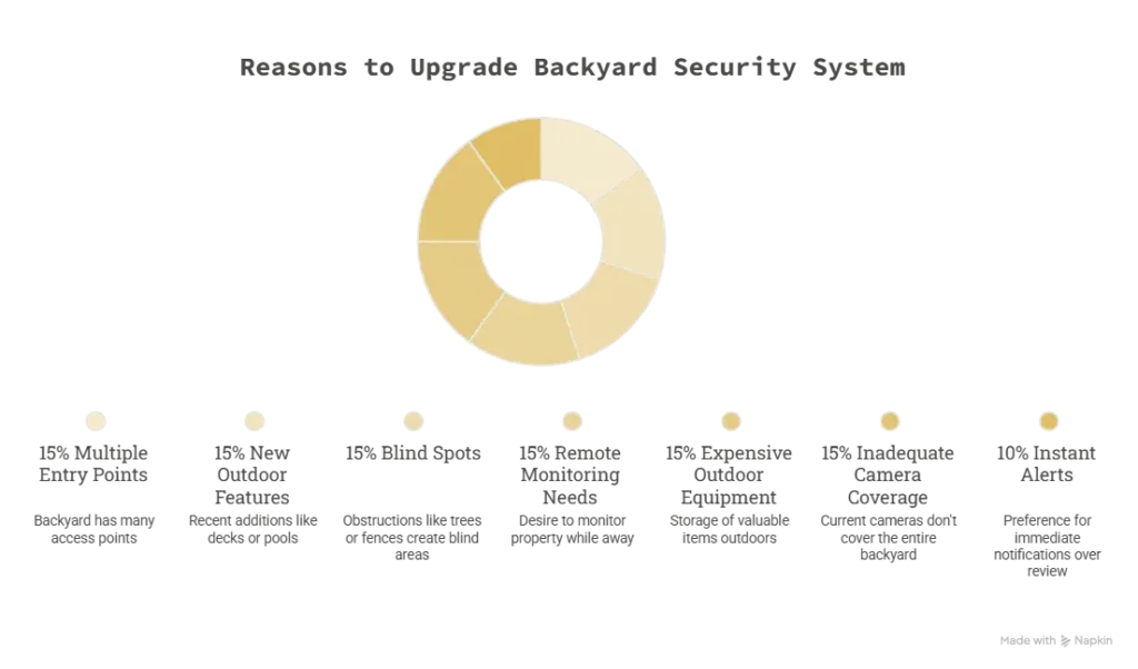 Professional backyard security system with high-definition cameras, motion detection, smart monitoring, and perimeter protection for residential properties